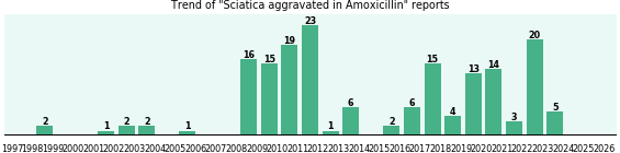 Could Amoxicillin cause Sciatica aggravated? Could Amoxicillin cause Sciatica aggravated?